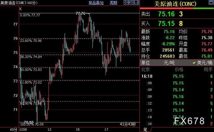 NYMEX原油下看73.93美元