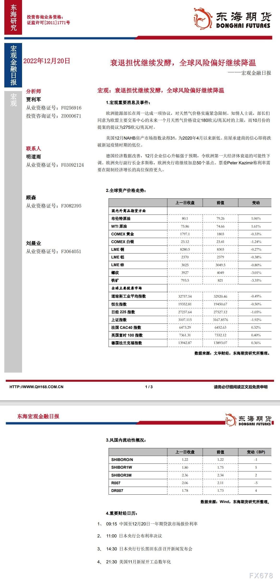 【东海期货12月20日宏观金融日报】:衰退担忧继续发酵,全球风险偏好继续降温