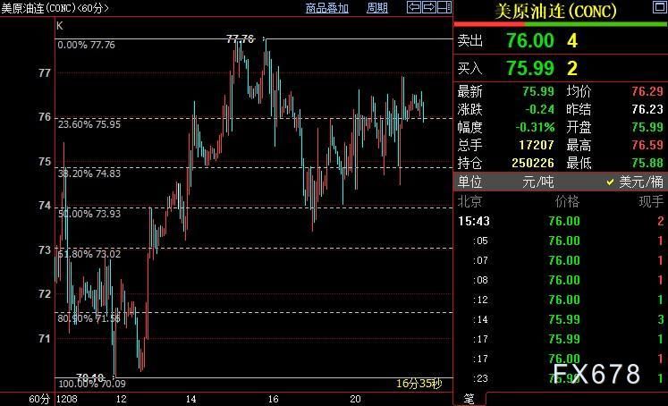 NYMEX原油后市下看74.83美元