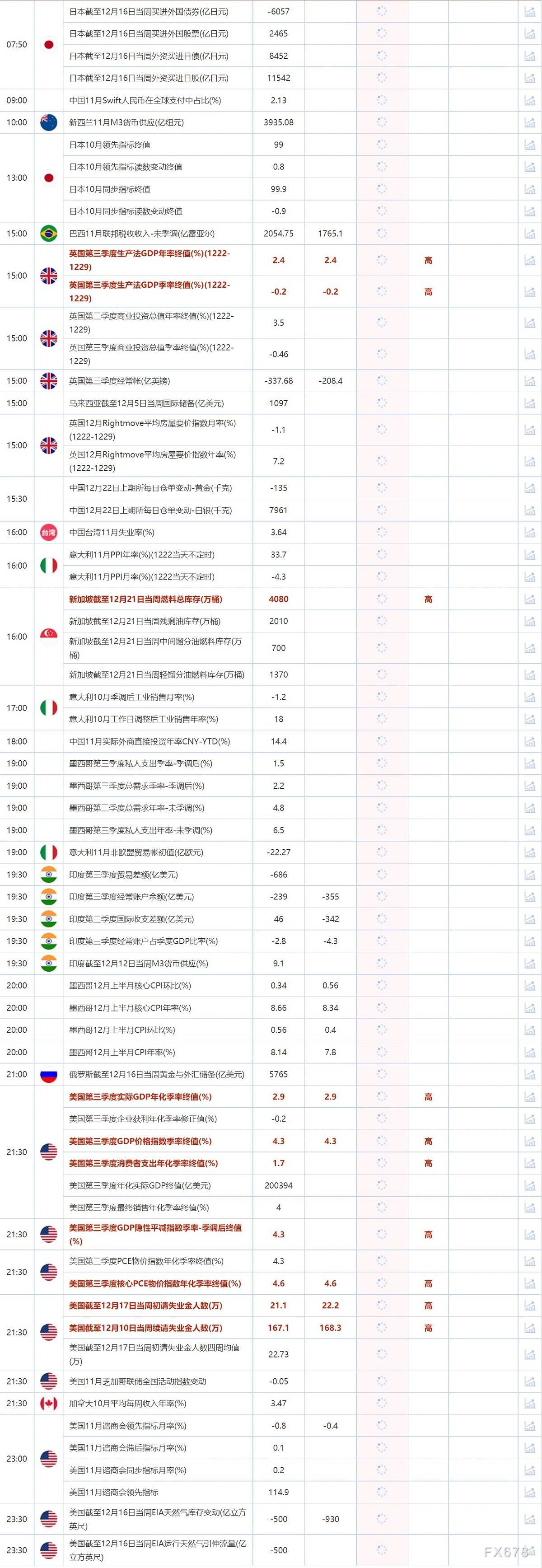 12月22日重点数据和大事件前瞻