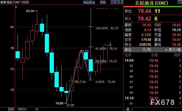 NYMEX原油上看79.26美元