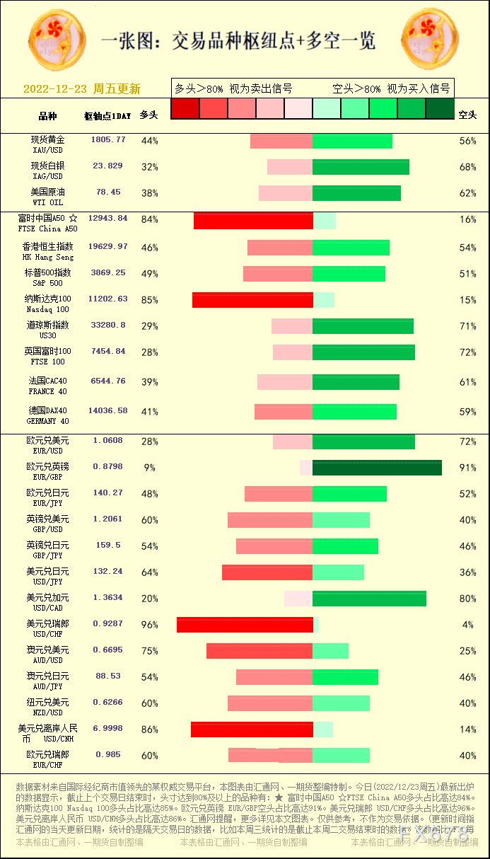 一张图:交易品种枢纽点+多空占比一览(2022/12/23)