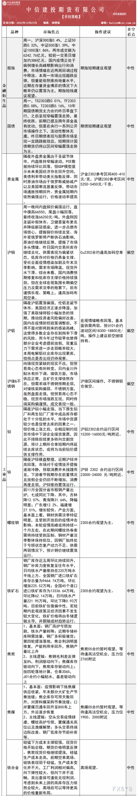 中信建投期货12月27日早间交易策略