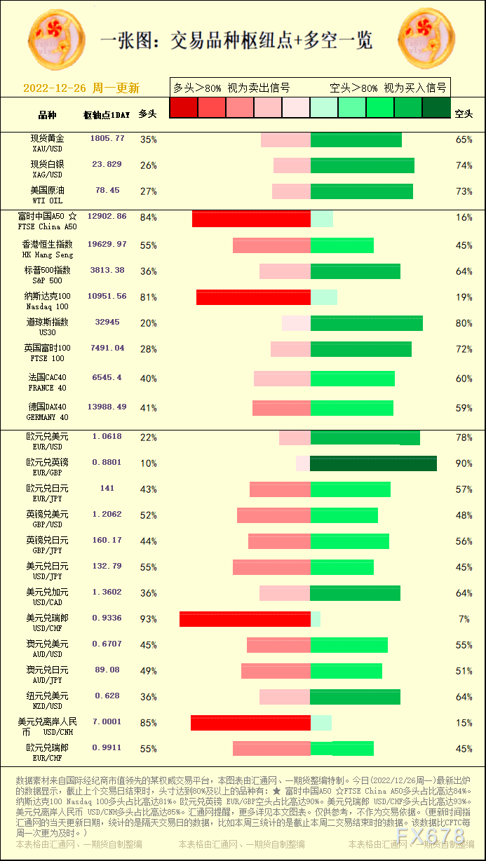 一张图:交易品种枢纽点+多空占比一览(2022/12/26周一)