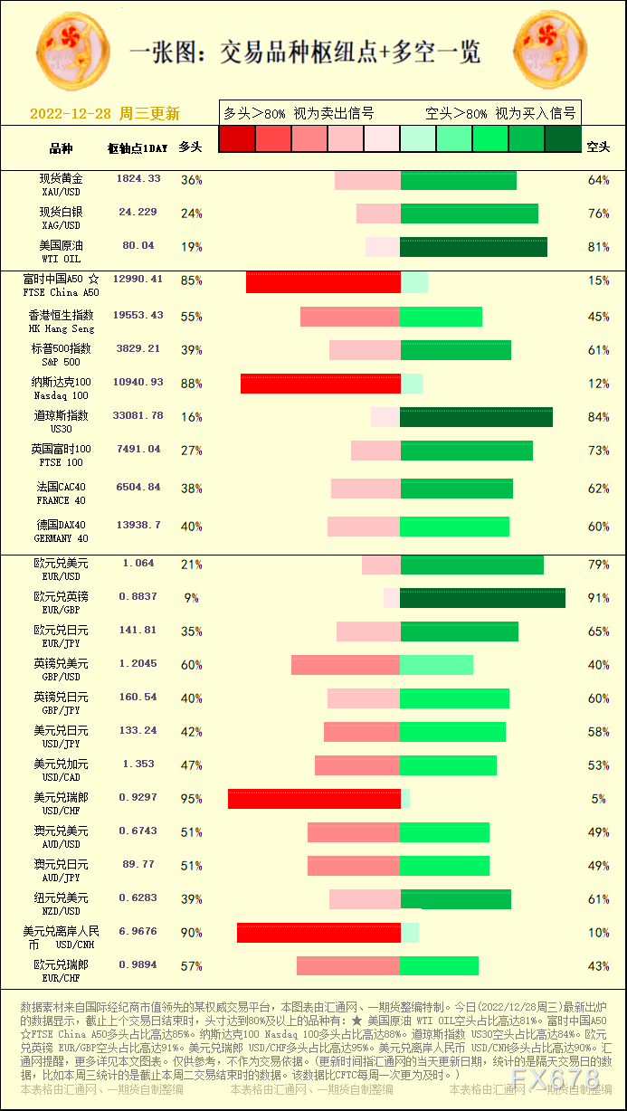 一张图:交易品种枢纽点+多空占比一览(2022/12/28周三)