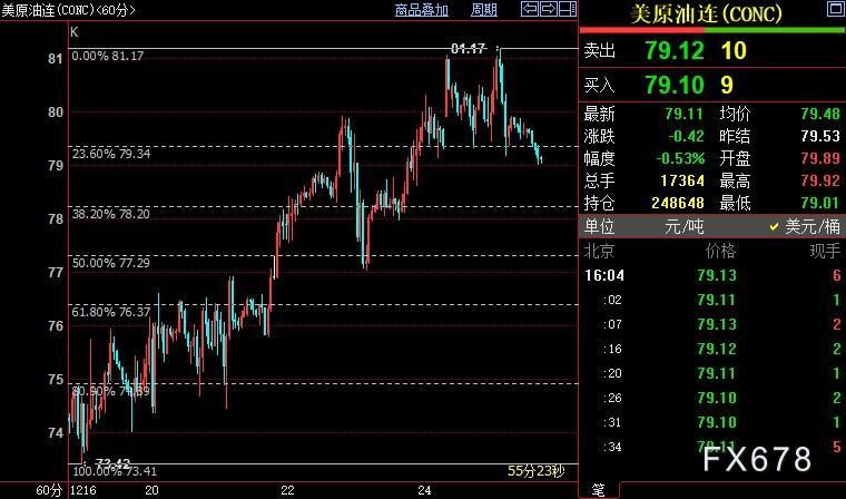 NYMEX原油下看78.21美元
