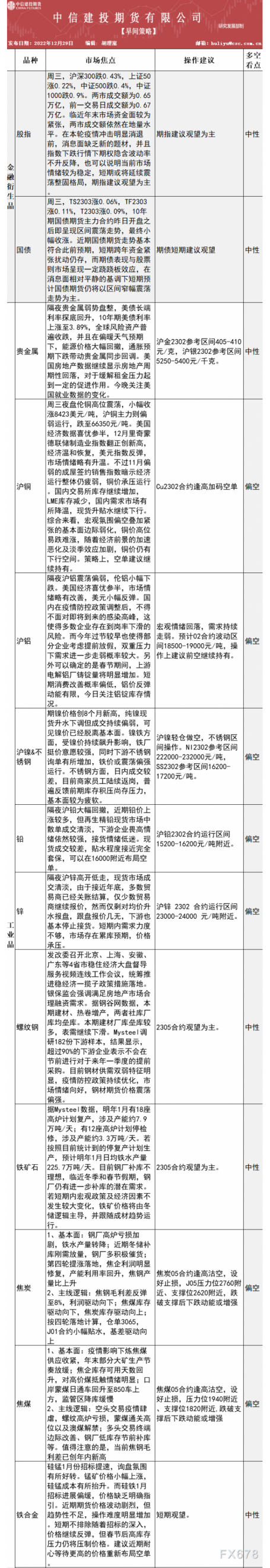 中信建投期货12月29日早间交易策略