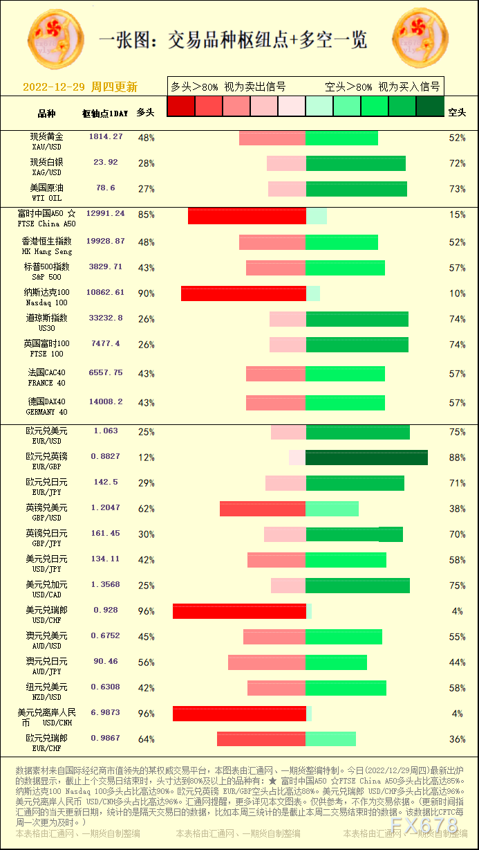 一张图:交易品种枢纽点+多空占比一览(2022/12/29周四)