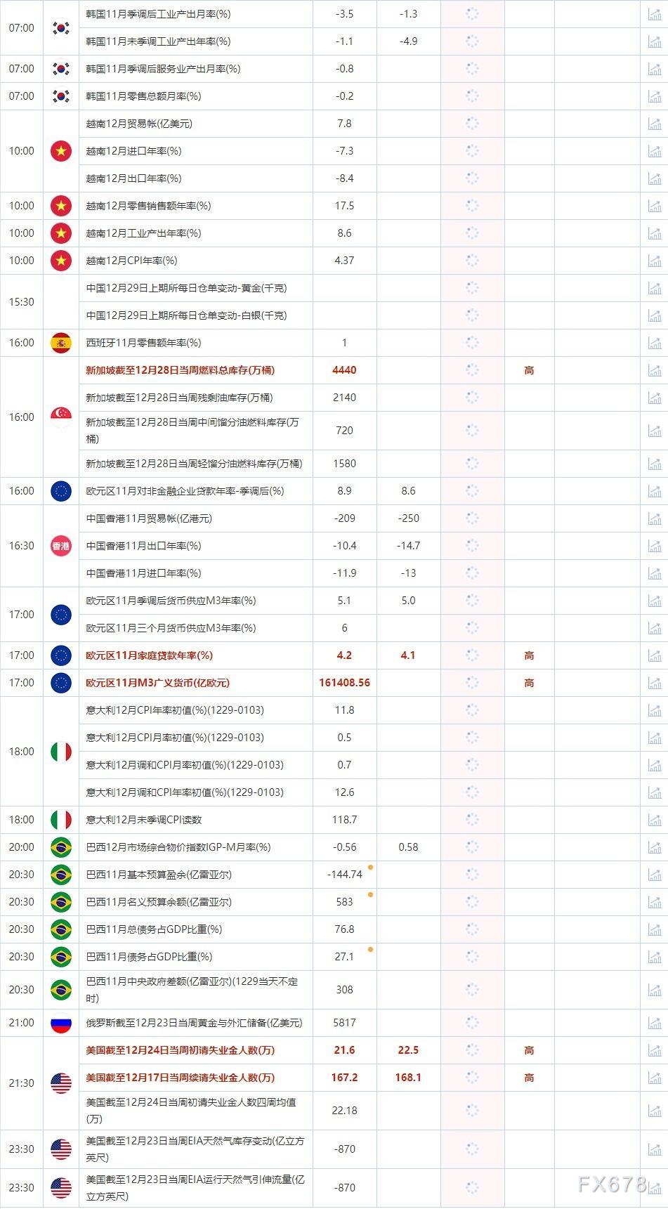 12月29日重点数据和大事件前瞻