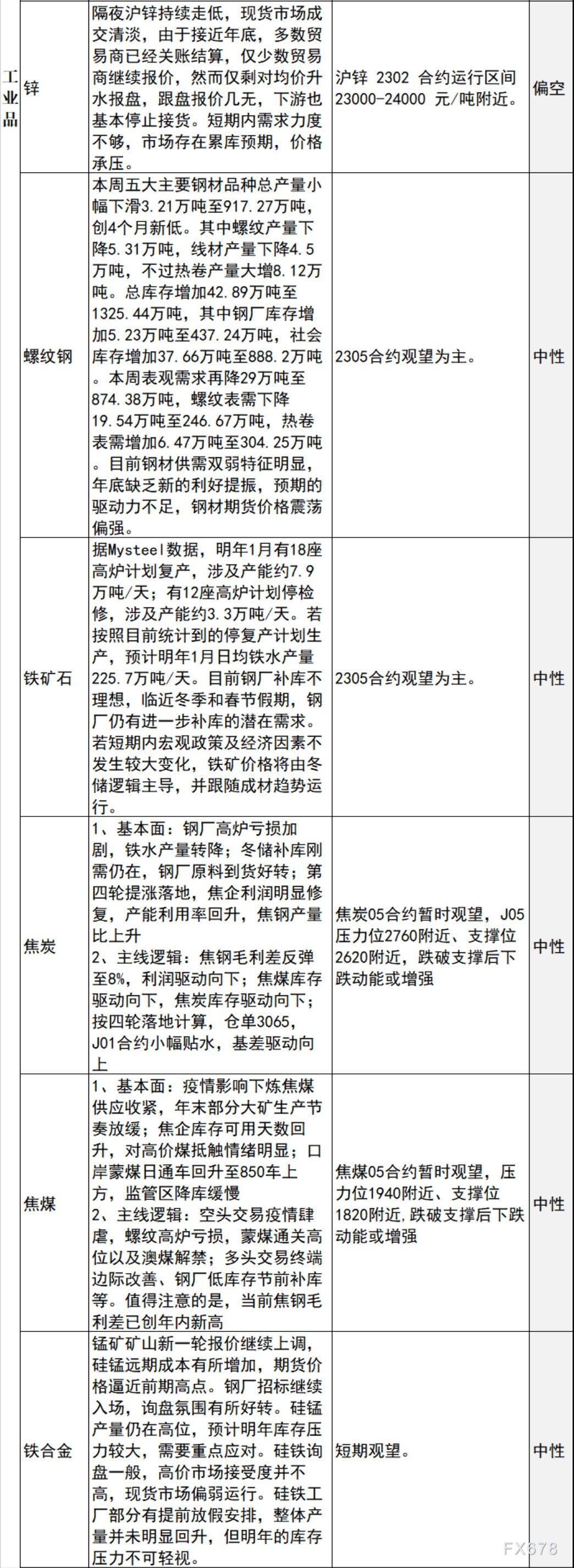 中信建投期货12月30日早间交易策略