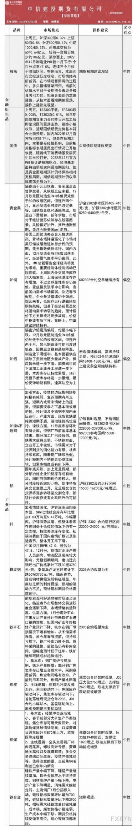 中信建投期货1月3日早间交易策略