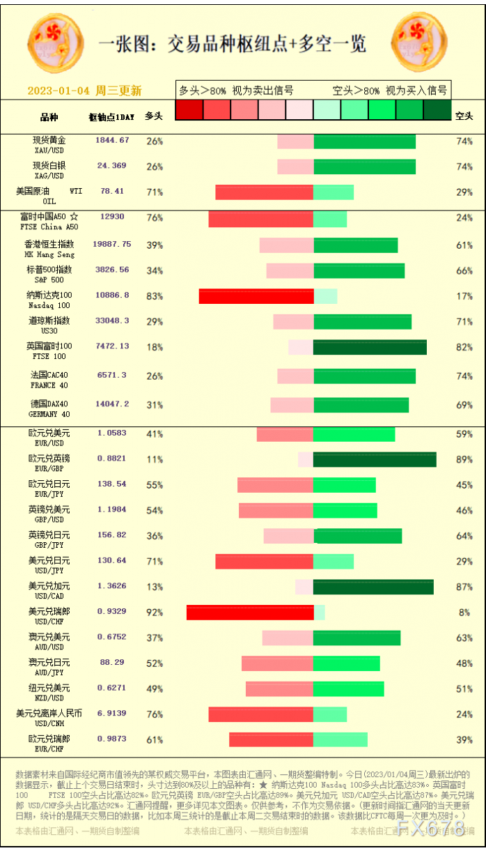 一张图:交易品种枢纽点+多空占比一览(2023/01/04周三)