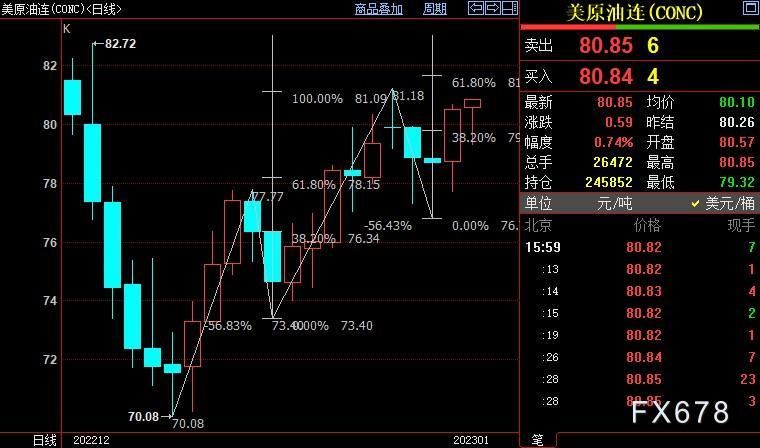 NYMEX原油上看81.60美元