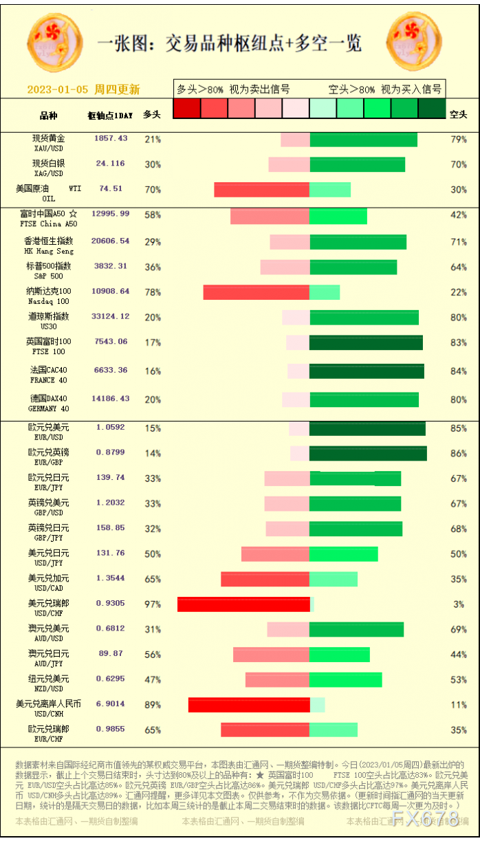 一张图:交易品种枢纽点+多空占比一览(2023/01/05周四)