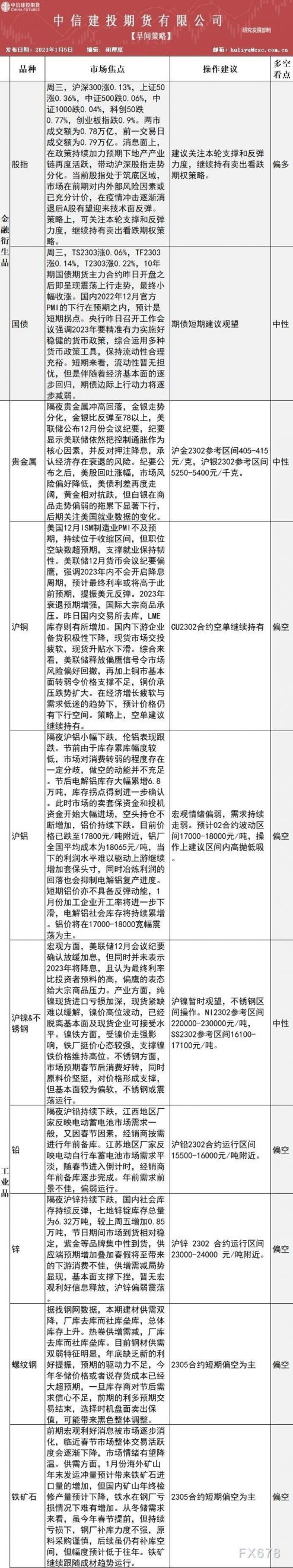中信建投期货1月5日早间交易策略