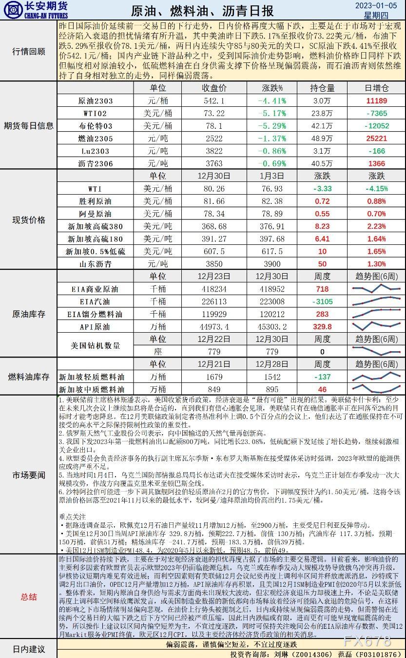 长安期货原油早评:建议谨慎偏空短差,不宜过度逐跌