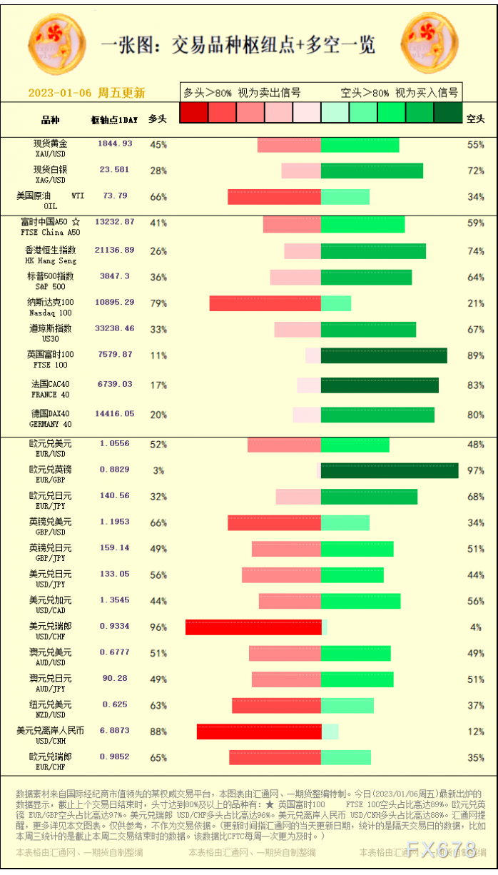 一张图：黄金原油汇股