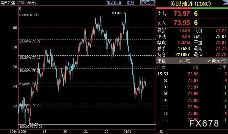 NYMEX原油仍下看72.27美元