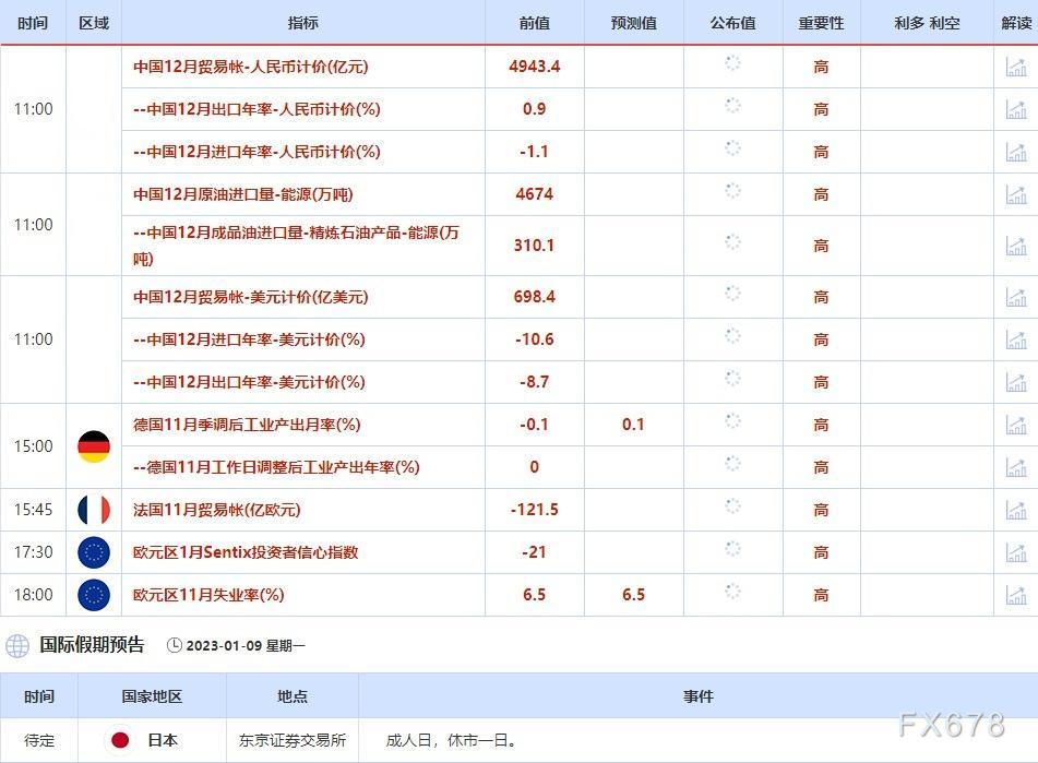 1月9日-1月13日当周重点数据和大事件前瞻