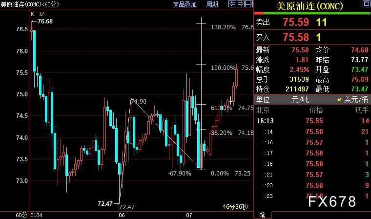 NYMEX原油上看76.61美元