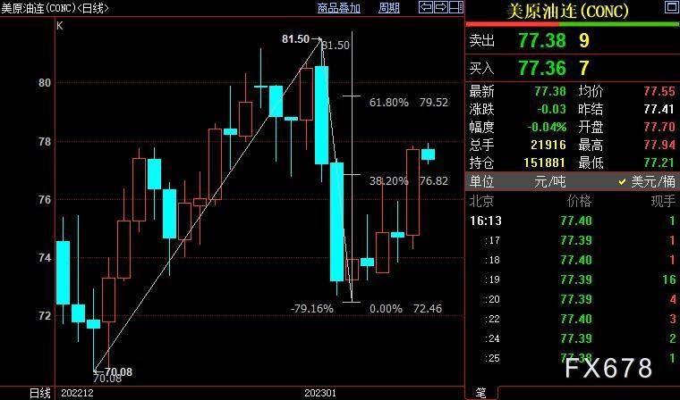NYMEX原油后市上看79.52美元