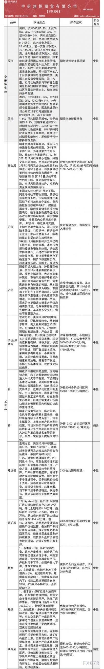 中信建投期货1月13日早间交易策略
