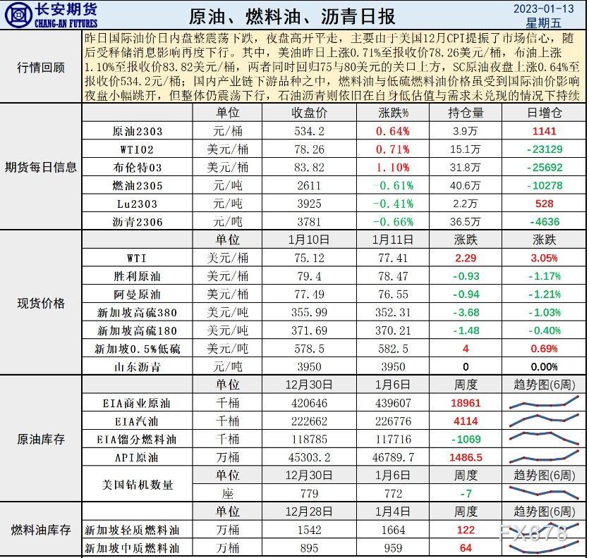 长安期货原油早评:油价将震荡,建议区间短差