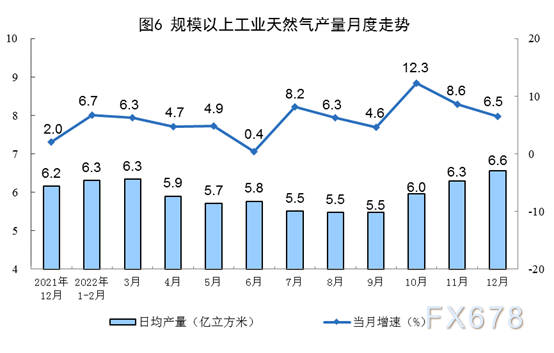 国家统计局:2022年12月份能源生产情况