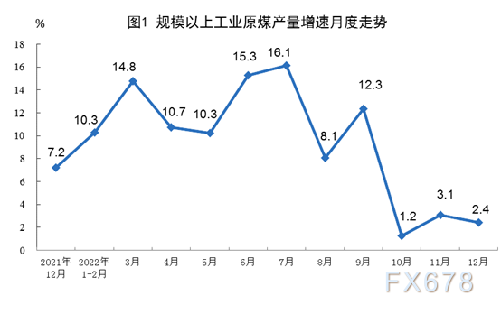 国家统计局:2022年12月份能源生产情况