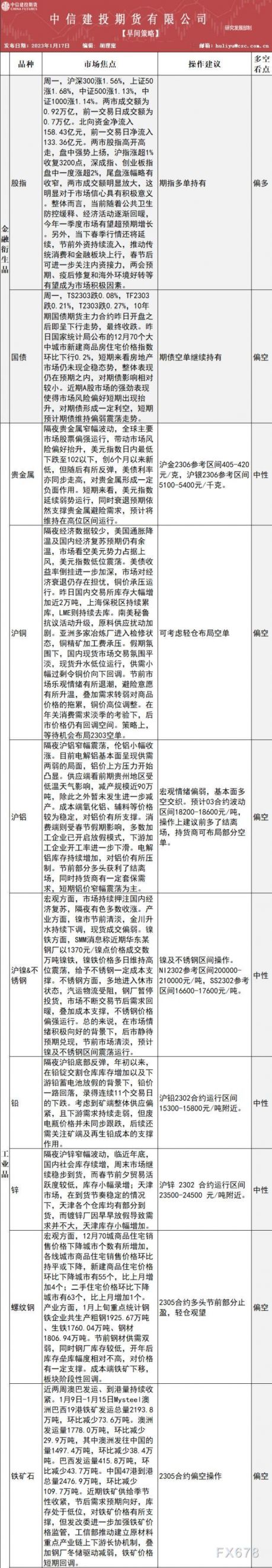 中信建投期货1月17日早间交易策略