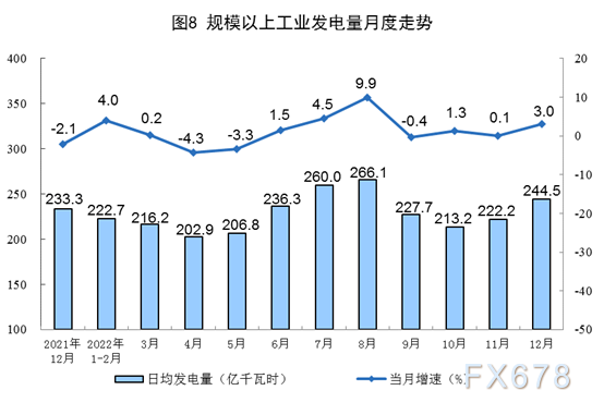 国家统计局:2022年12月份能源生产情况