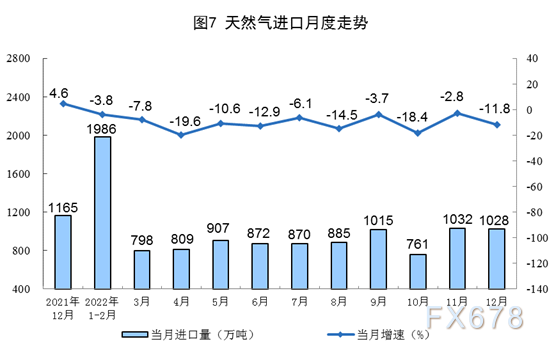 国家统计局:2022年12月份能源生产情况