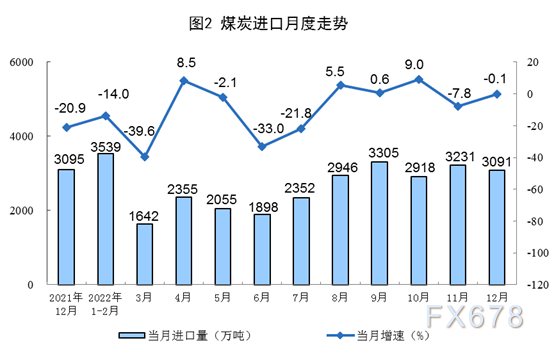 国家统计局:2022年12月份能源生产情况