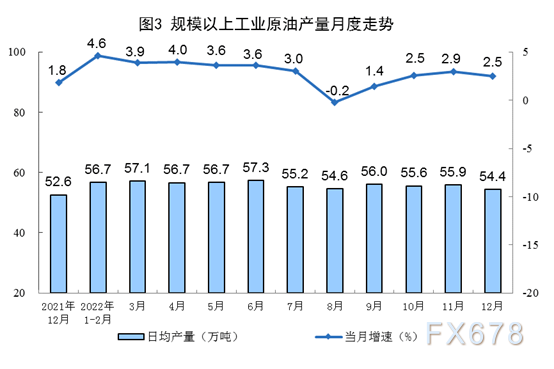 国家统计局:2022年12月份能源生产情况