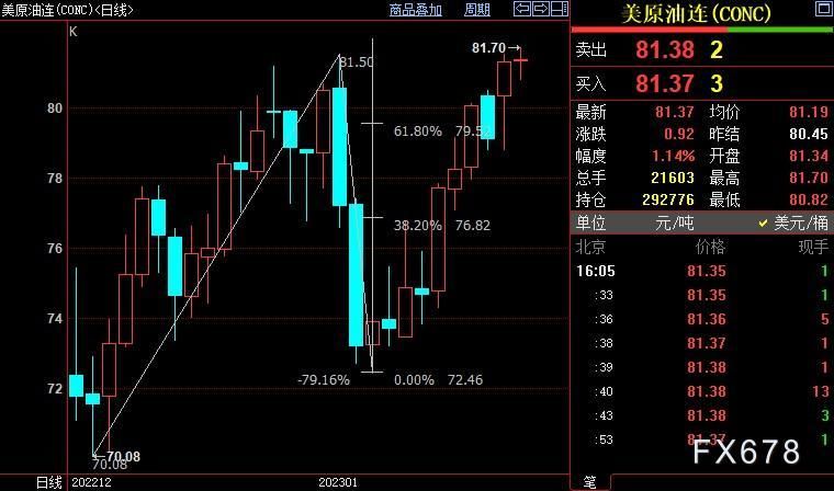 NYMEX原油上看82.21美元