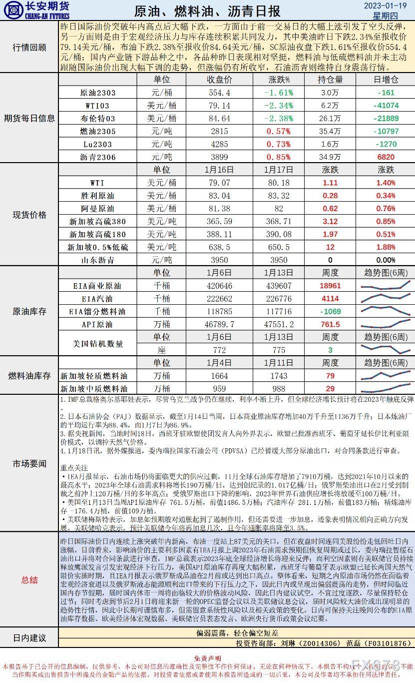 长安期货原油早评：库存连涨油价冲高回落，节前空头发力或偏弱运行