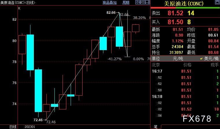 NYMEX原油上看82.35美元