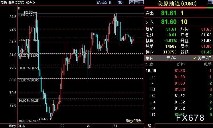 NYMEX原油短线或下探81.03美元