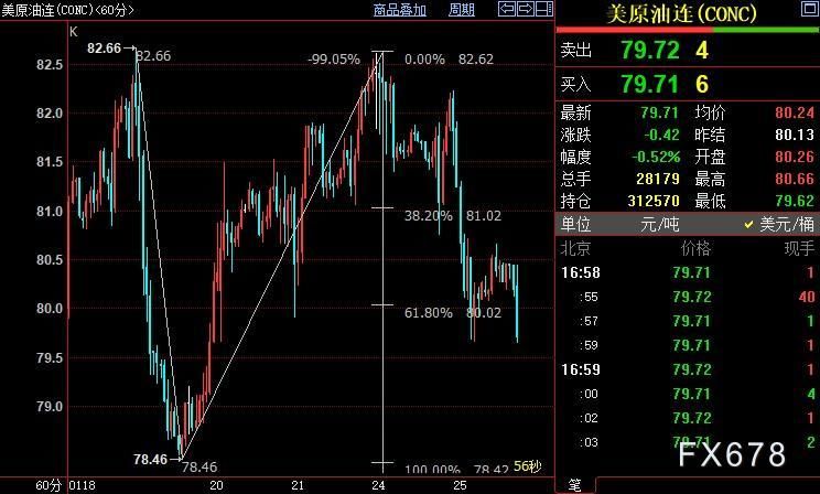 NYMEX原油下看79.03美元