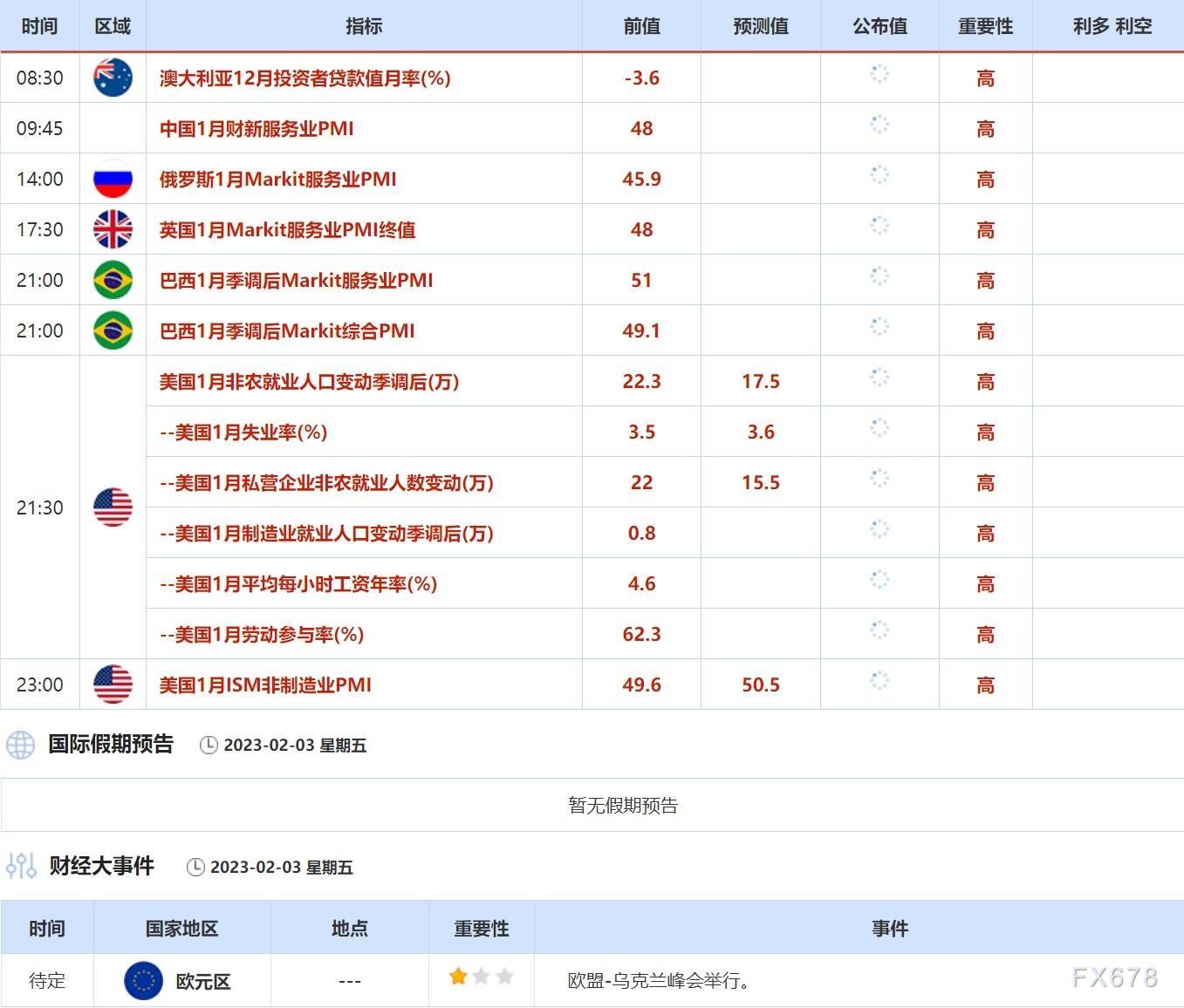 1月30日-2月3日当周重点数据和大事件前瞻