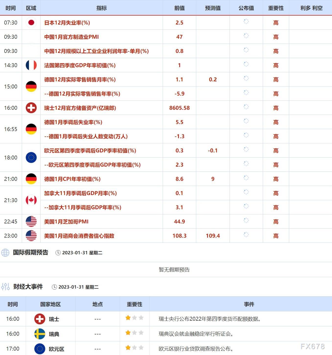 1月30日-2月3日当周重点数据和大事件前瞻