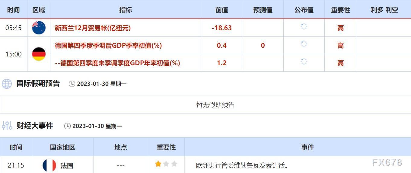 1月30日-2月3日当周重点数据和大事件前瞻