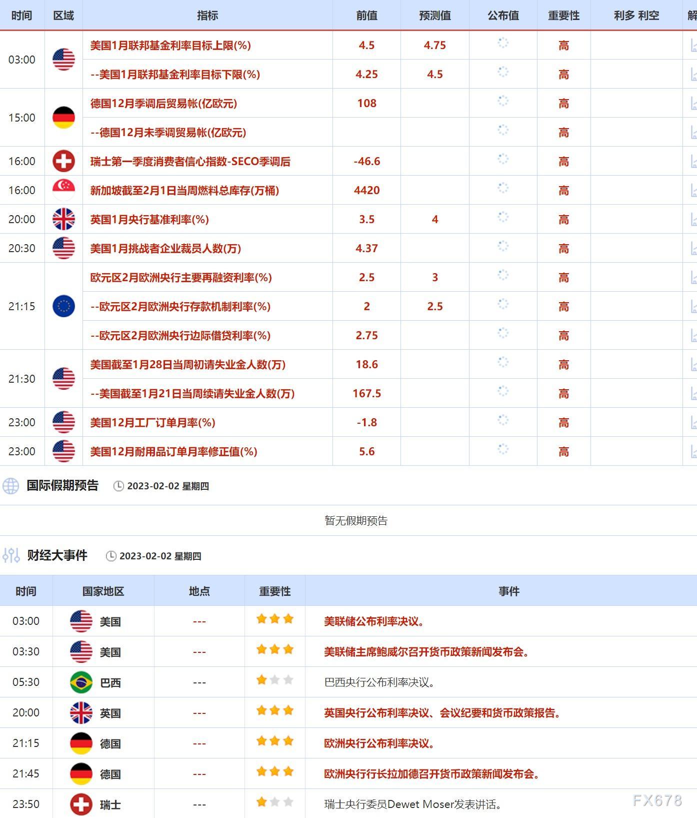 1月30日-2月3日当周重点数据和大事件前瞻