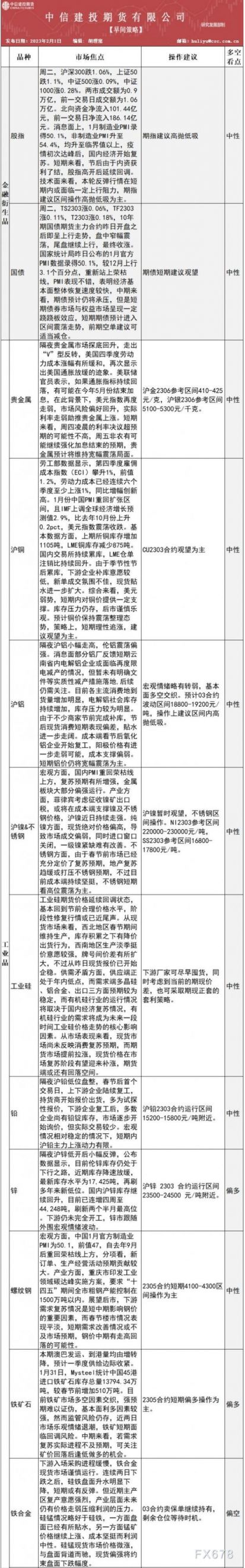 中信建投期货2月1日早间交易策略