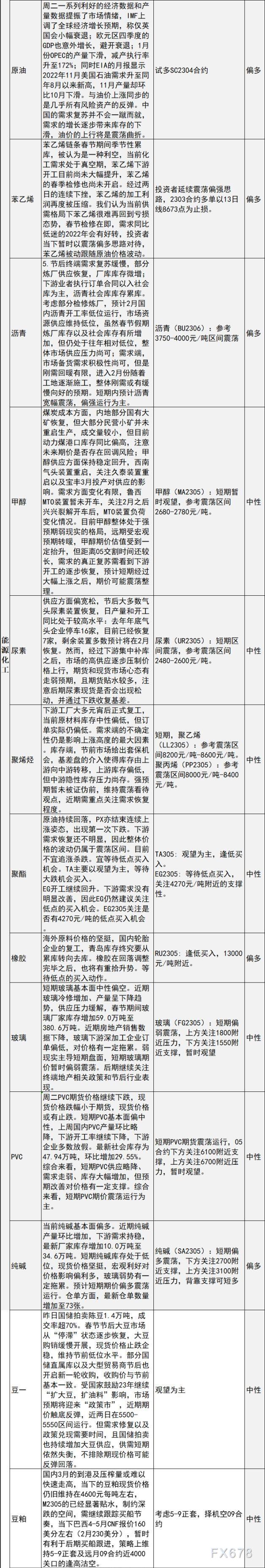 中信建投期货2月1日早间交易策略