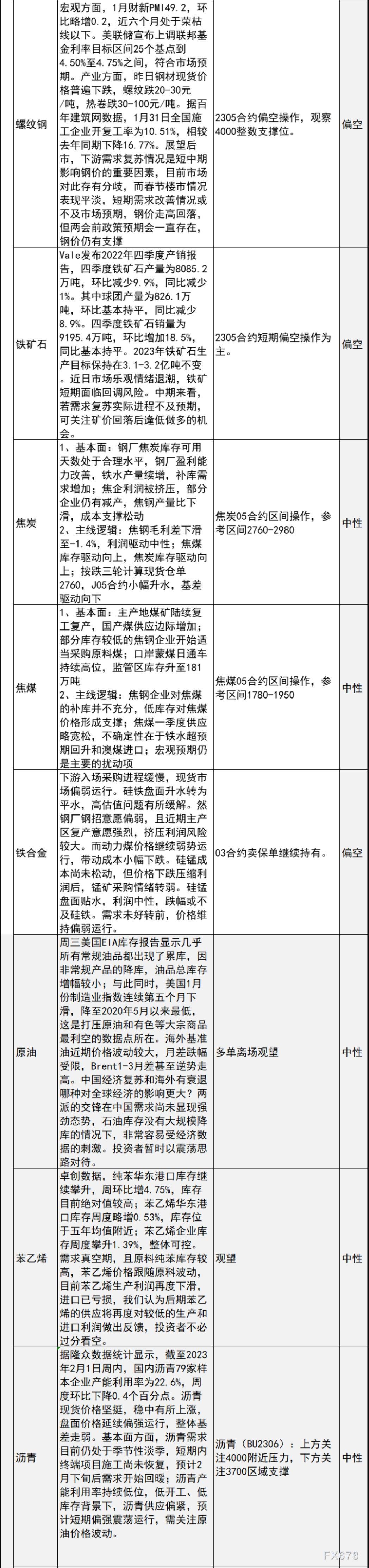 中信建投期货2月2日早间交易策略