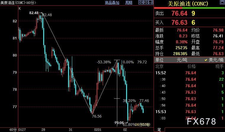 NYMEX原油或重回77.46美元上方