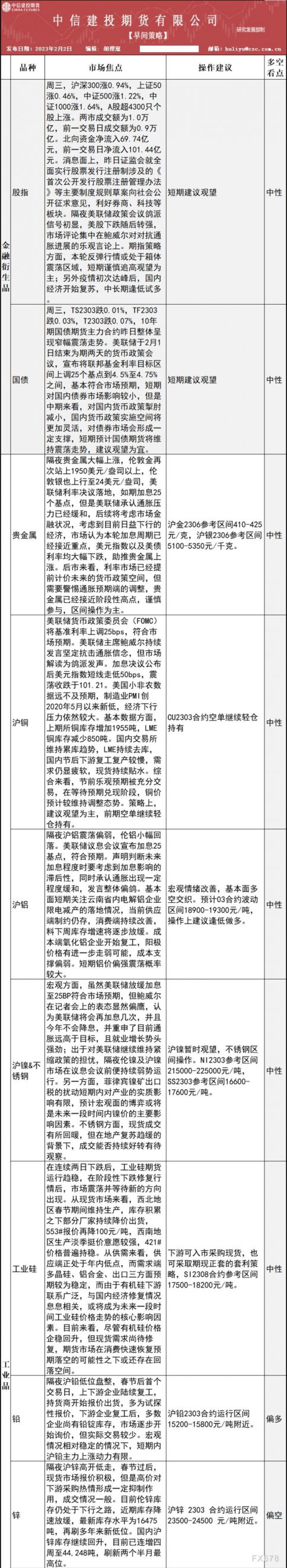 中信建投期货2月2日早间交易策略