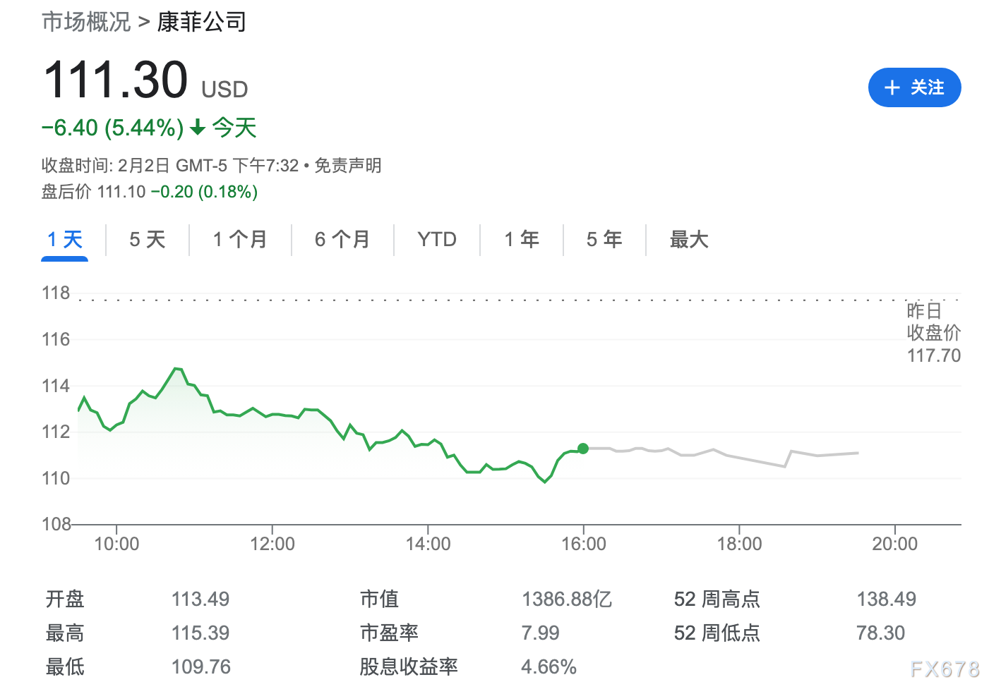 187亿美元！康菲石油2022年利润翻倍 加入石油巨头大丰收队列