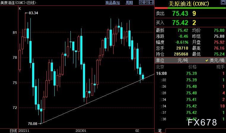 NYMEX原油后市下看74.31美元